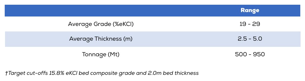 Table 1: Summary of the Cycle 5 Exploration Target